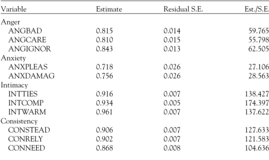 TABLE 3 Final Model R 2 Estimates of the Amount of Variance in the Underlying Indicator Explained by Its Corresponding Latent Variable