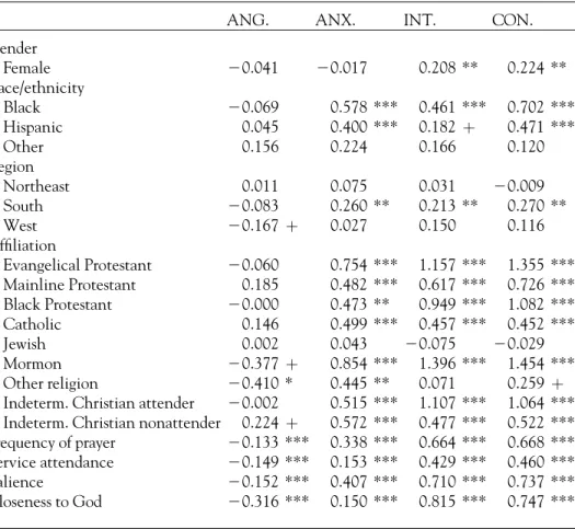 TABLE 5 Differences in Mean Values of Four Dimensions of Relationships with God across Groups and Other Commonly Used Measures of Religiosity