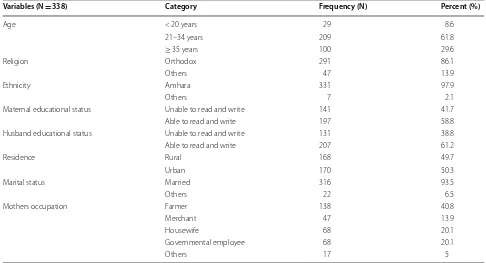 Table 1 Socio-demographic characteristics of the mothers at Debre Markos Referral Hospital, Northwest Ethiopia, 2018