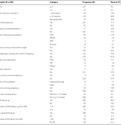 Table 2 Obstetric related characteristics of the respondents at Debre Markos referral hospital, Northwest Ethiopia, 2018