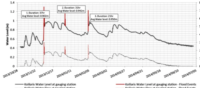 Figure 2. Typical hydrograph of the Koiliaris River at the gauging station (November 2013–June 2014).