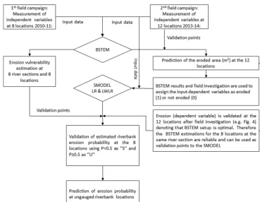 Figure 3. Process ﬂowchart that presents the combined application of the BSTEM and of the proposed statistical model (SMODEL) basedon LR principles