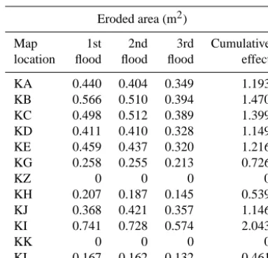 Table 1. Amount of bank erosion at the measurement locations(Fig. 1). Modelling results obtained by BSTEM.