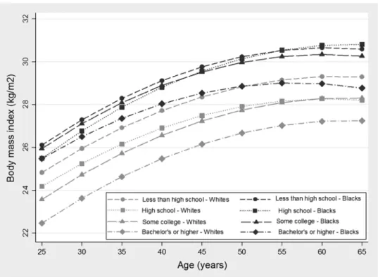 Figure 3. Age Trajectory of BMI by Race and Education (N=9,057)