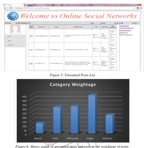 Figure 5: Unwanted Posts List 