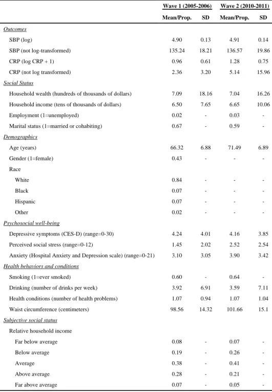 Table 1 Descriptive Statistics, NSHAP 2005-2011 (N=930)
