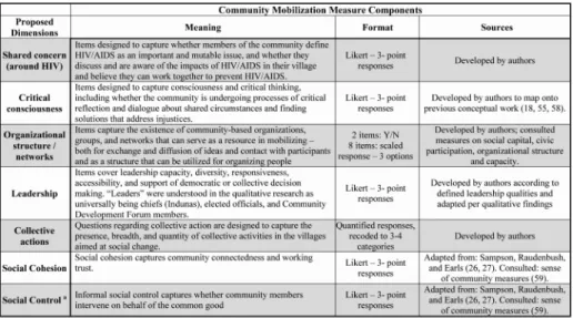 Figure 1. Community Mobilization Measure Components, Format, and Items Source or  Conceptual Roots