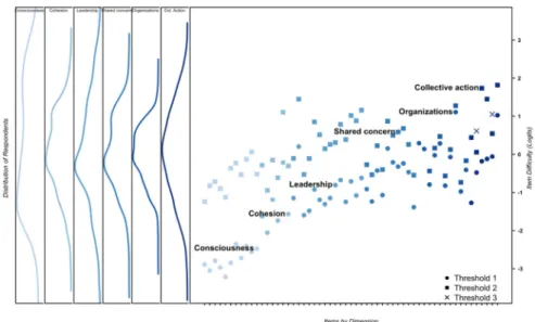 Figure 2. Wright Map of Community Mobilization Measure