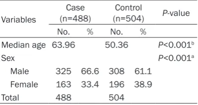 Table 1. General characteristics of case and control subjects