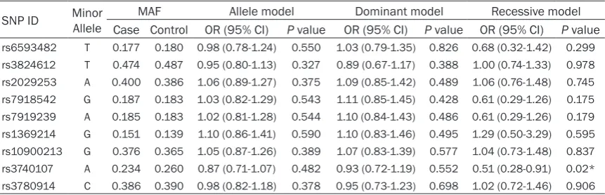 Table 2. PCR primers used for this study