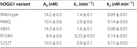Table 1 Summary of  DNA glycosylase activity rate constants for hOGG1 variants
