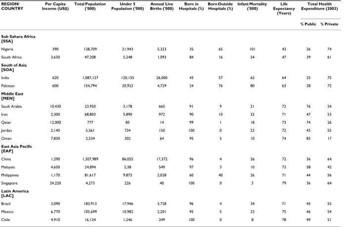 Table 1: Demographic characteristics of countries with infant hearing screening programmes