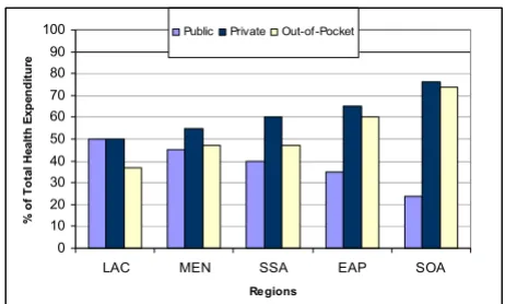 Figure 2Health expenditure patterns in developing regionsHealth expenditure patterns in developing regions