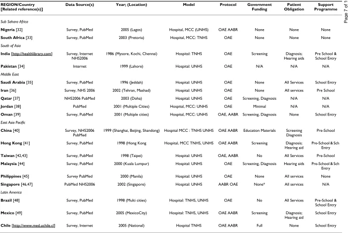 Table 2: Profile of infant screening programmes in developing countries