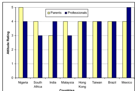 Figure 4sure (3); Positive (4); Very positive (5)]hearing Attitudes of parents and health professionals towards infant screening [Key: Very negative (1); Negative (2); Not Attitudes of parents and health professionals towards infant hearing screening [Key: Very negative (1); Negative (2); Not 