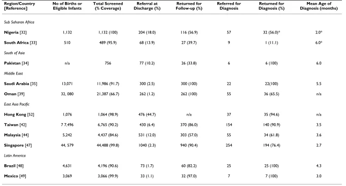 Table 3: Performance of universal infant screening pilot programmes in developing countries
