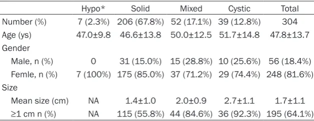 Table 1. Baseline characteristics of the patients