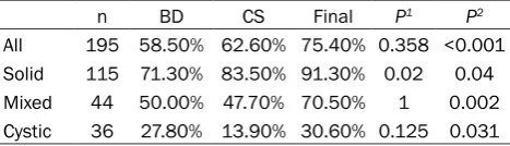 Table 4. Adequacy rate comparison between BD SurePath and conventional smears (CS), Conventional smears and final diagnosis for all nodules