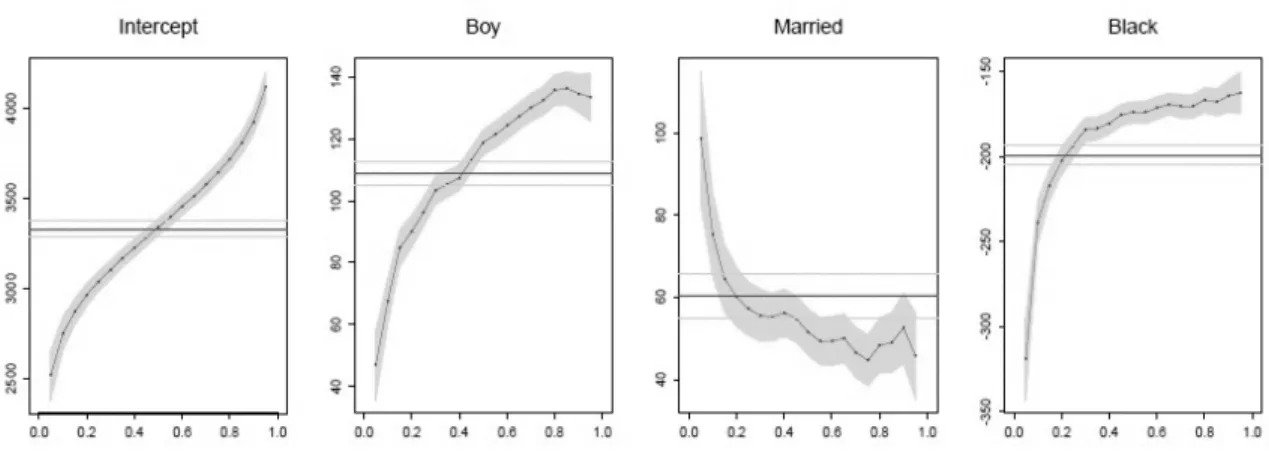 Figure 2.3: Quantile regression for birth.