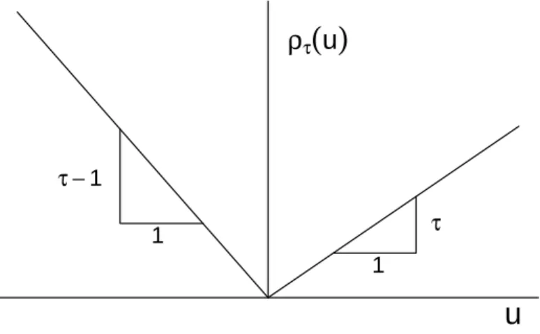 Figure 2.6: Quantile regression loss function