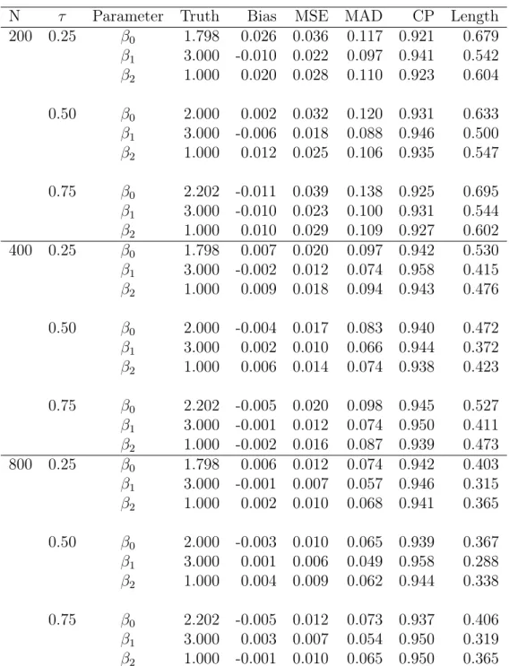 Table 3.1: Simulation results for Simulation 1, based on 1000 simulation replicates.