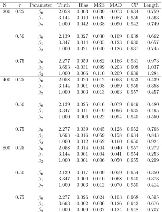 Table 3.2: Simulation results for Simulation 2, based on 1000 simulation replicates.