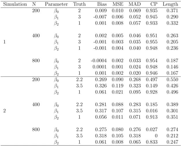 Table 3.3: Results from accelerated failure time models with normal error, based on 1000 simulation replicates.