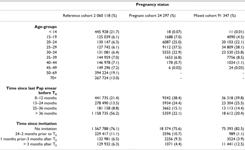 Table 1: Baseline characteristics of the Norwegian female population* in 1996 by pregnancy status, age, history of Pap smear and invitation to the cervical cancer screening programme