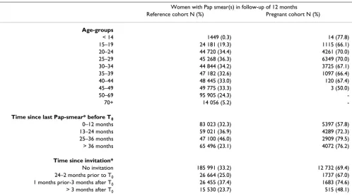 Table 2: Proportion of women with Pap-smear during one year follow-up by age, history of Pap smear and invitation to the cervical cancer screening programme