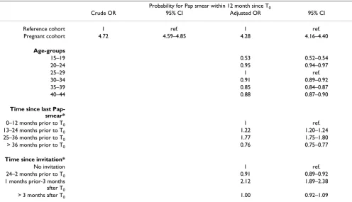 Table 3: Probability for Pap smear within one year since T0. Crude and adjusted odds ratios (OR) and 95% confidence intervals (CI) were estimated by logistic regression