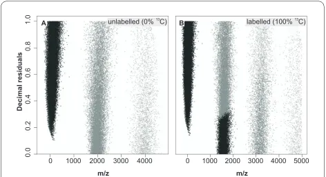 Figure 2 A scatter plot of masses from 90,637 peptides (%m/z) and decimal residuals (digits behind the decimal point) of Mycobacte-rium tuberculosis within a mass range of m/z 0-5,000