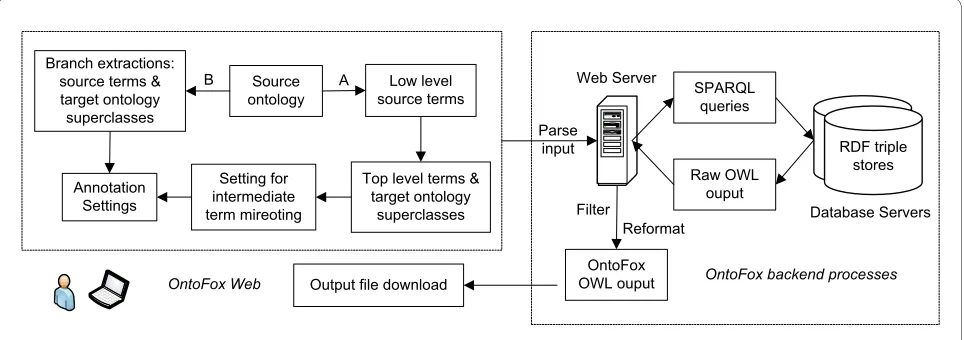 Figure 2 OntoFox retrieval of the term 'based forms (A) or text file upload (B). The output OWL file [Additional file 1] can be visualized using Protégé (C)