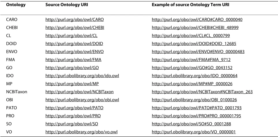 Table 1: The 15 source ontologies currently available in OntoFox