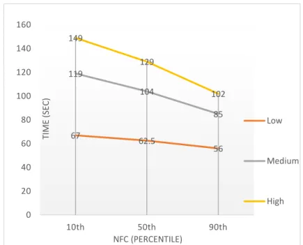 Figure 9. Interaction effect between ISL and NFC on time.  