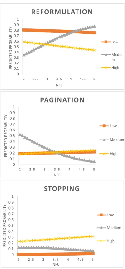 Figure  10,  11  &amp;  12.  Predicted  probability  of  reformulation, pagination and stopping by ISL and NFC  