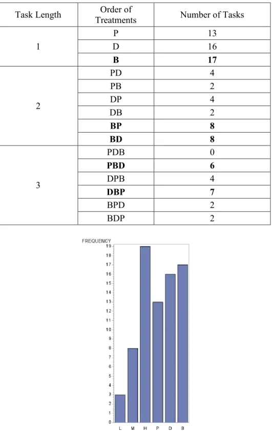 Figure  13.  Number  of  tasks  by  treatment  when  task  length=1 (L=Low; M=Medium; H=High; P=Persistent; 