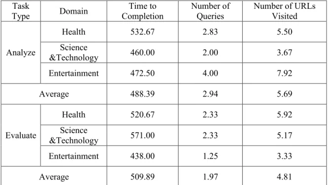 Figure 2. Self-reported task difficulty of analyze and evaluate  tasks.  The  labels  indicate  SD