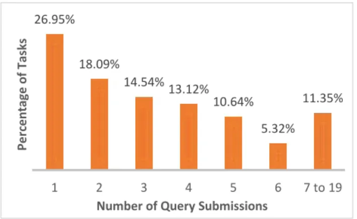 Figure  6.  Percentage  of  tasks  where  various  numbers of queries were observed. 