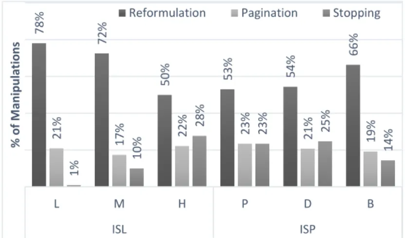 Figure 7. Reformulation, pagination and stopping rate by  treatment  (L=Low;  M=Medium;  H=High;  P=Persistent; 