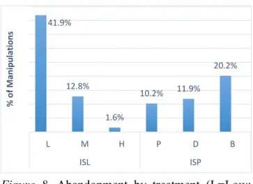 Figure  8.  Abandonment  by  treatment  (L=Low; 