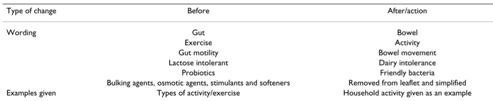 Table 3: Some examples of changes made across the PILs following CIs