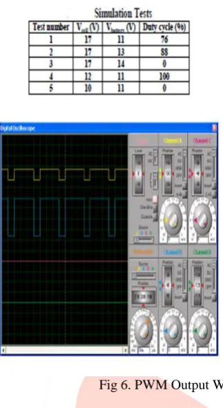 Fig 6. PWM Output Waveform 