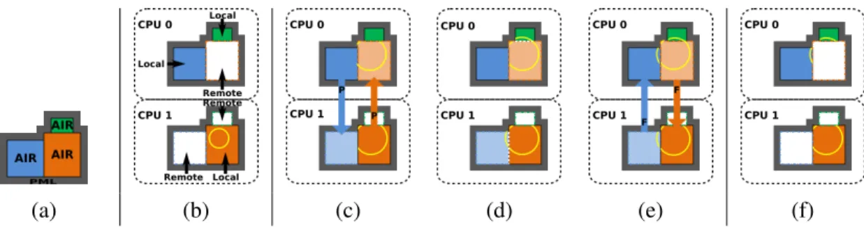 Figure 3.1: The parallel ARD pipeline. The initial partitioning and voxelization is the input into the simulation (a)