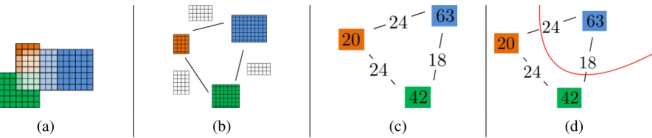 Figure 3.2: The relationship between computational elements of MPARD (rectangular subdomains and interfaces) and the hypergraph structure