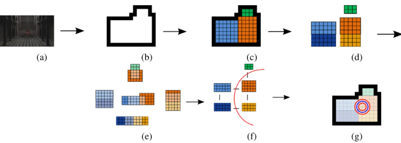 Figure 3.3: The MPARD pipeline. The input geometry (a) is voxelized in the first step (b)