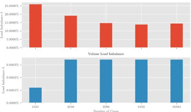 Figure 3.9: Results from our load balancing experiments. We measured the load imbalance in terms of partition work (volume) and interface work and communication (surface area) with the bin-packing algorithm for node assignment