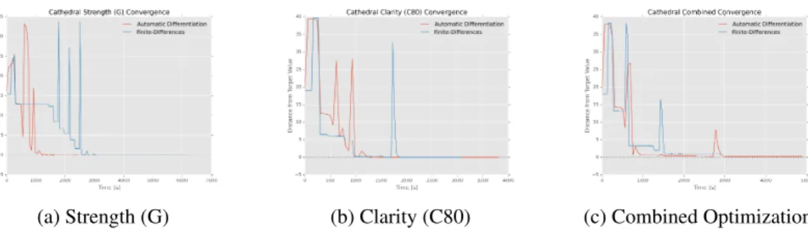 Figure 4.6: Comparison between different derivation methods: Automatic Differentiation and finite differ- differ-ences at 10 −5 