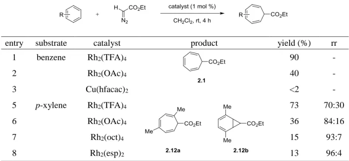Table 2-1. Optimization of the Buchner Reaction a   
