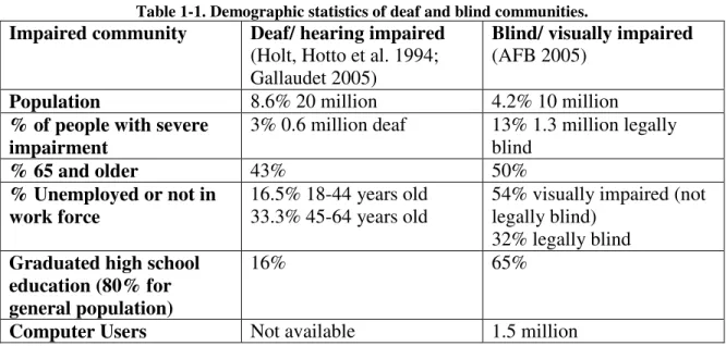Table 1-1. Demographic statistics of deaf and blind communities. 