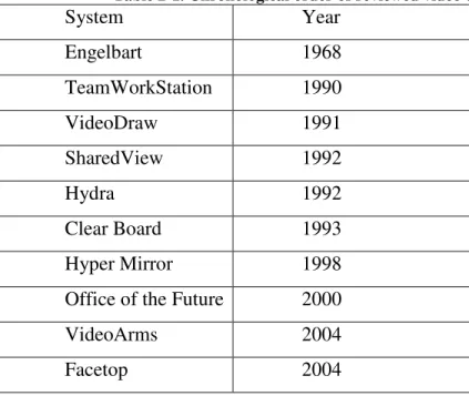 Table 2-1. Chronological order of reviewed video conferencing systems  System  Year  Engelbart  1968  TeamWorkStation  1990  VideoDraw  1991  SharedView  1992  Hydra  1992  Clear Board  1993  Hyper Mirror  1998 